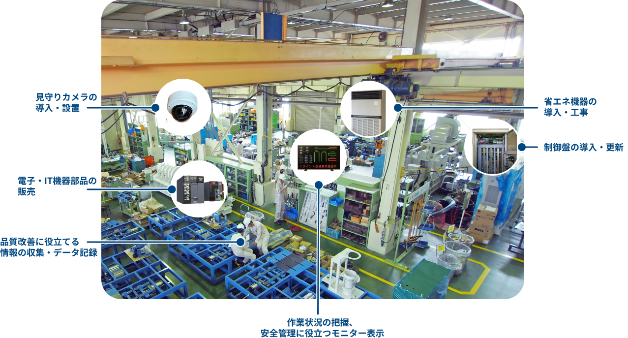 工場内で技術商社電興社が活躍している工場の図：見守りカメラ、制御盤・省エネ機器の導入・工事、安全管理に役立つモニター表示など