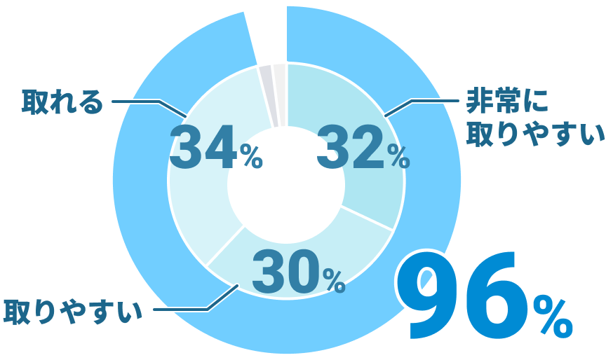 非常に取りやすい:32%、取りやすい:30%、取れる:34%、合計96%が肯定的な評価