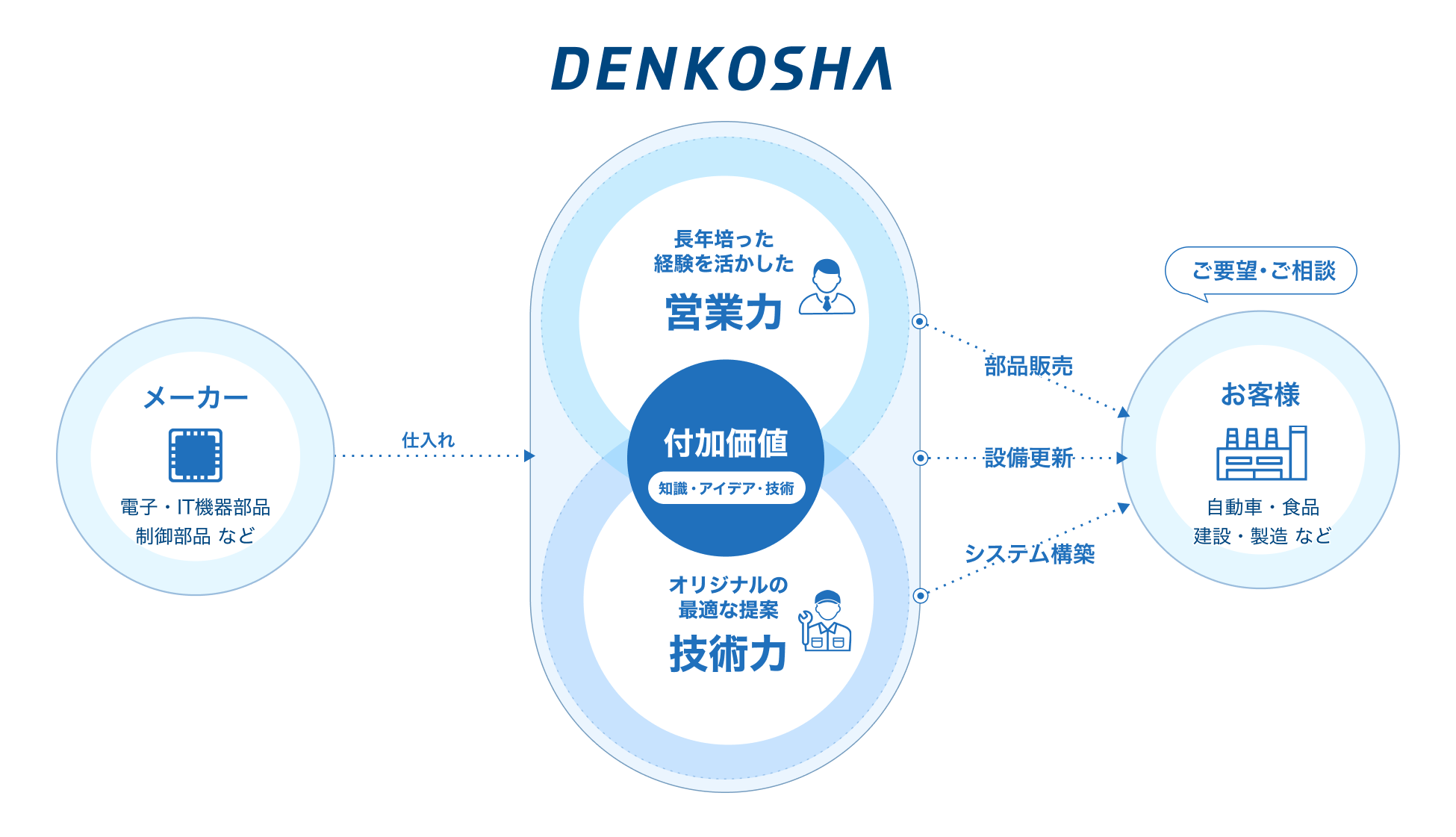 電興社の事業構造図。メーカーから電子・IT機器部品などを仕入れ、「営業力」と「技術力」を掛け合わせた「付加価値（知識・アイデア・技術）」を加え、お客様へ部品販売、設備更新、システム構築として提供する流れを示しています。