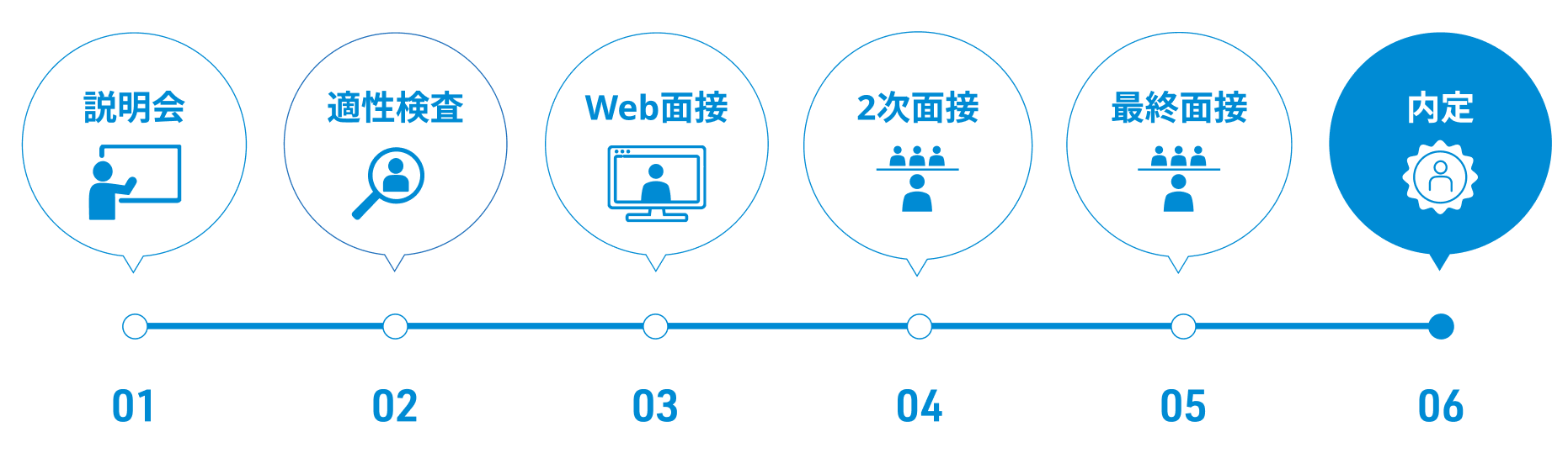 採用プロセスの流れを示す図。説明会から始まり、適性検査、Web面接、二次面接、最終面接を経て内定に至る。