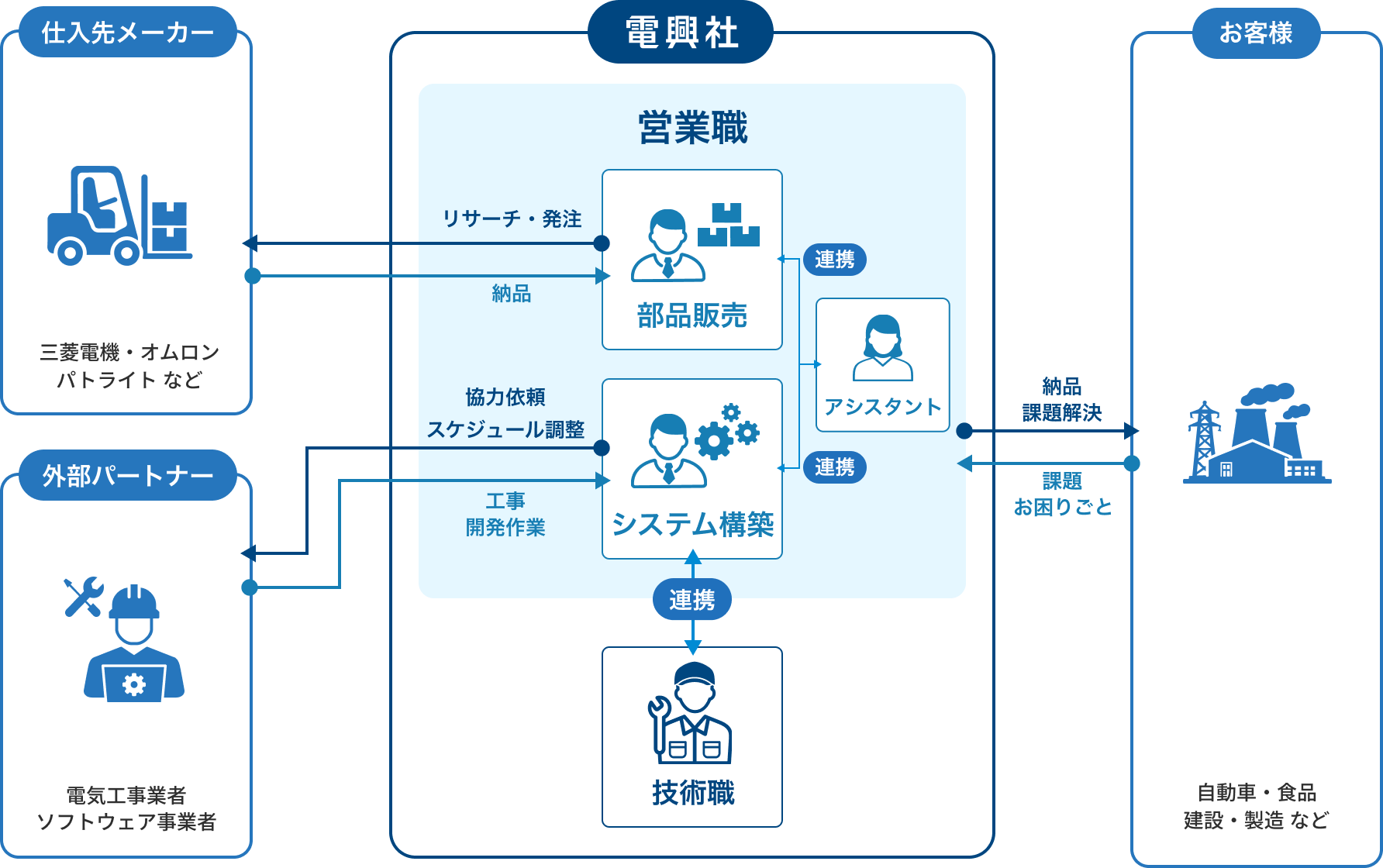 営業職を中心とした仕事相関図。電興社の営業職（部品販売・システム構築）が、仕入先メーカー、外部パートナー、アシスタント、技術職と連携しながら、お客様の課題解決や納品を行うフローを説明しています。
