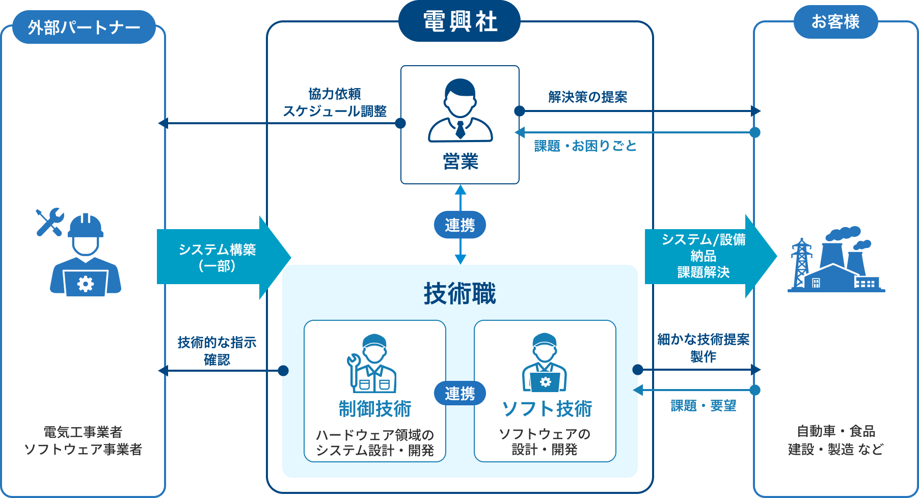 技術職を中心とした仕事相関図。電興社の技術職（制御技術・ソフト技術）が、営業職や外部パートナーと密に連携し、お客様に対して細かな技術提案や製作、システム・設備の納品を行うフローを説明しています。